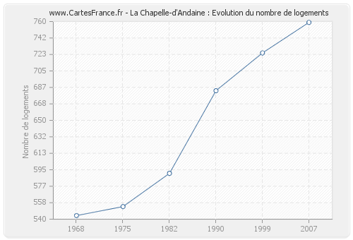 La Chapelle-d'Andaine : Evolution du nombre de logements